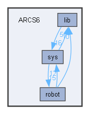ARCS6