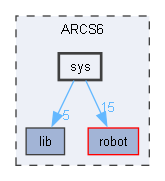 ARCS6/sys